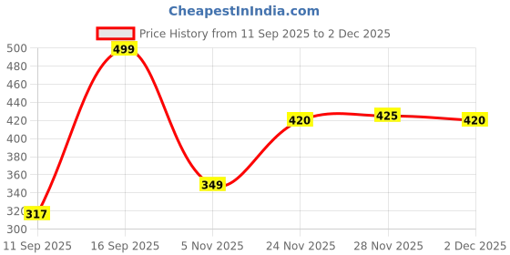 flipkart.com asra collections Musical Duck track toy for kids asra collections Price History Graph from 11 Sep 2025 to 2 Dec 2025