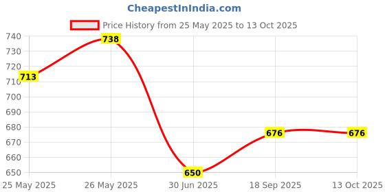 flipkart.com asrauto Convertibles Front, Rear Wind Deflector asrauto Price History Graph from 25 May 2025 to 13 Oct 2025