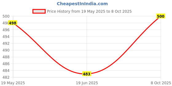 flipkart.com asrauto Front, Rear Wind Deflector asrauto Price History Graph from 19 May 2025 to 8 Oct 2025