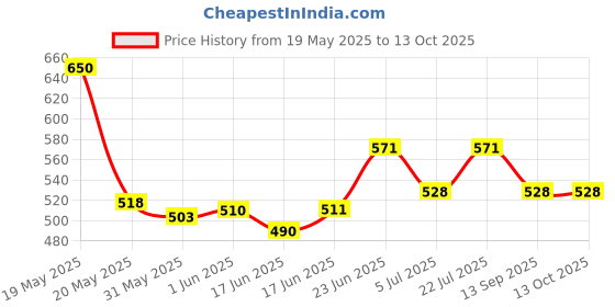 flipkart.com asrauto Front, Rear Wind Deflector asrauto Price History Graph from 19 May 2025 to 13 Oct 2025