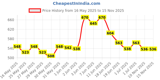 flipkart.com asrauto Front, Rear Wind Deflector asrauto Price History Graph from 16 May 2025 to 15 Nov 2025