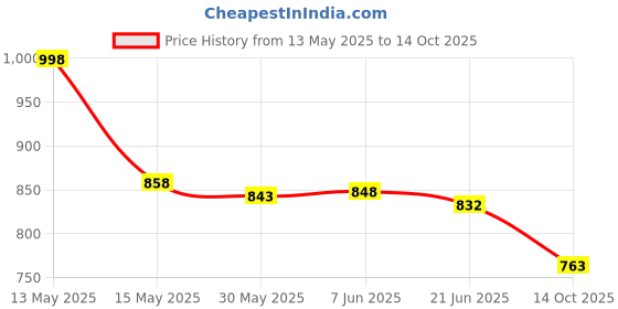 flipkart.com asrauto Front, Rear Wind Deflector asrauto Price History Graph from 13 May 2025 to 14 Oct 2025
