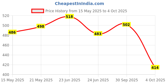 flipkart.com asrauto Front, Rear Wind Deflector asrauto Price History Graph from 15 May 2025 to 4 Oct 2025