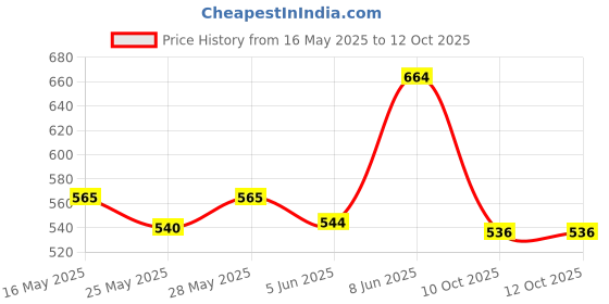 flipkart.com asrauto Front, Rear Wind Deflector asrauto Price History Graph from 16 May 2025 to 12 Oct 2025