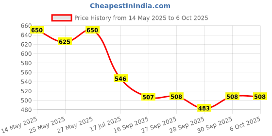 flipkart.com asrauto Front, Rear Wind Deflector asrauto Price History Graph from 14 May 2025 to 6 Oct 2025