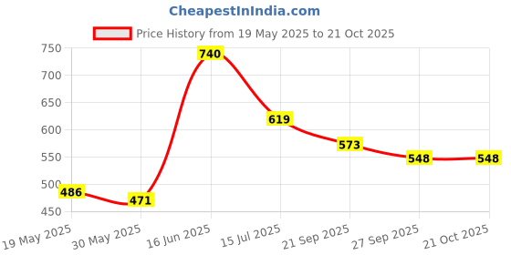 flipkart.com asrauto Front, Rear Wind Deflector asrauto Price History Graph from 19 May 2025 to 21 Oct 2025