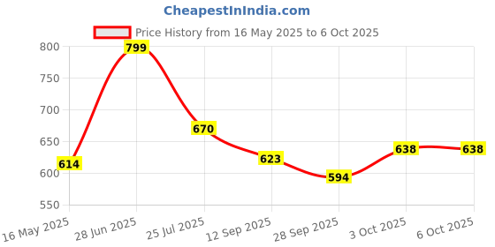 flipkart.com asrauto Front, Rear Wind Deflector asrauto Price History Graph from 16 May 2025 to 6 Oct 2025