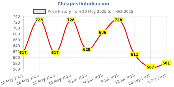 flipkart.com asrauto Front, Rear Wind Deflector asrauto Price History Graph from 20 May 2025 to 4 Oct 2025