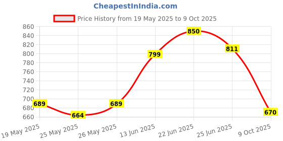 flipkart.com asrauto Front, Rear Wind Deflector asrauto Price History Graph from 19 May 2025 to 9 Oct 2025