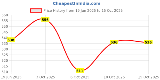 flipkart.com asrauto Front, Rear Wind Deflector asrauto Price History Graph from 19 Jun 2025 to 14 Oct 2025