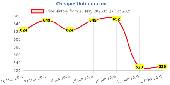 flipkart.com asrauto Front, Rear Wind Deflector asrauto Price History Graph from 26 May 2025 to 27 Oct 2025