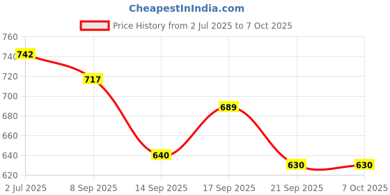 flipkart.com asrauto Front, Rear Wind Deflector asrauto Price History Graph from 2 Jul 2025 to 7 Oct 2025