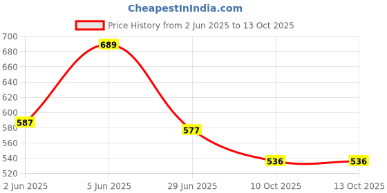 flipkart.com asrauto Front, Rear Wind Deflector asrauto Price History Graph from 2 Jun 2025 to 12 Oct 2025