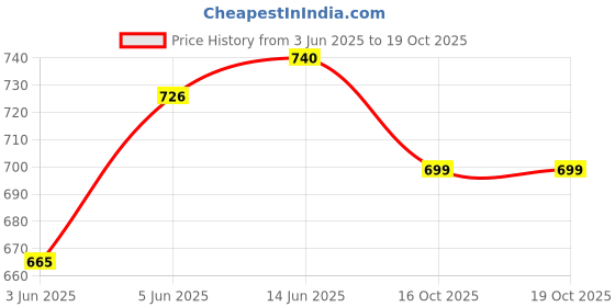 flipkart.com asrauto Front, Rear Wind Deflector asrauto Price History Graph from 3 Jun 2025 to 18 Oct 2025