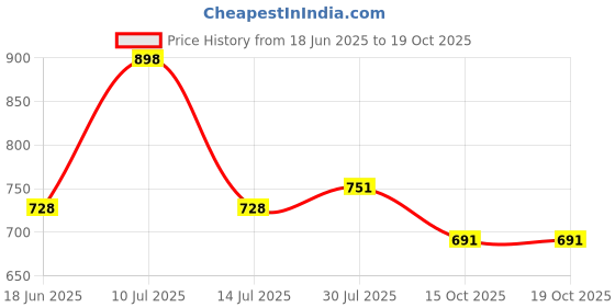 flipkart.com asrauto Front, Rear Wind Deflector asrauto Price History Graph from 18 Jun 2025 to 19 Oct 2025