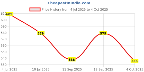 flipkart.com asrauto Front, Rear Wind Deflector asrauto Price History Graph from 4 Jul 2025 to 4 Oct 2025