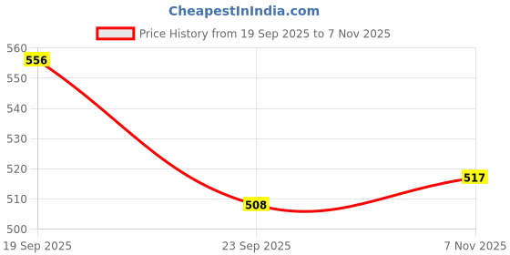 flipkart.com asrauto Front, Rear Wind Deflector asrauto Price History Graph from 19 Sep 2025 to 7 Nov 2025