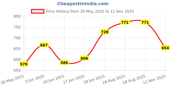 flipkart.com asrauto Non-convertibles Front, Rear Wind Deflector asrauto Price History Graph from 30 May 2025 to 11 Nov 2025