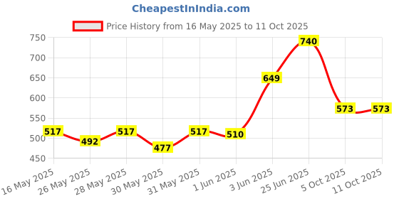 flipkart.com asrauto Non-convertibles Front, Rear Wind Deflector asrauto Price History Graph from 16 May 2025 to 11 Oct 2025