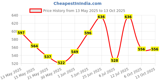 flipkart.com asrauto Non-convertibles Front, Rear Wind Deflector asrauto Price History Graph from 13 May 2025 to 13 Oct 2025