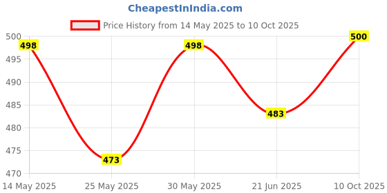 flipkart.com asrauto Non-convertibles Front, Rear Wind Deflector asrauto Price History Graph from 14 May 2025 to 10 Oct 2025