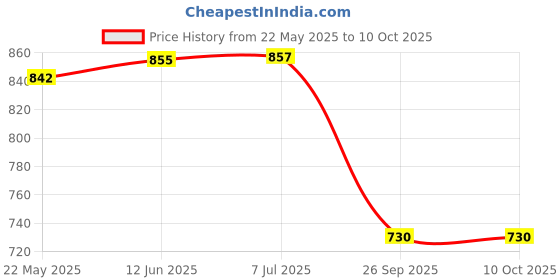 flipkart.com asrauto Non-convertibles Front, Rear Wind Deflector asrauto Price History Graph from 22 May 2025 to 10 Oct 2025