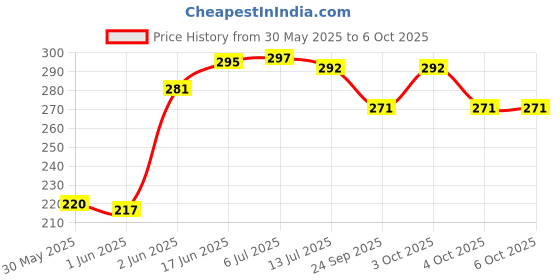 flipkart.com asraw 6 in 1 Double Sided Stubby Screwdriver Reversible Stubby Screwdriver Set asraw Price History Graph from 30 May 2025 to 4 Oct 2025
