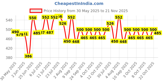 flipkart.com asraw 8 INCH Bearing Puller Lever Tool asraw Price History Graph from 30 May 2025 to 21 Nov 2025