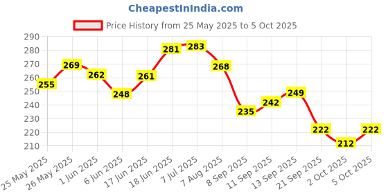 flipkart.com asraw A5 Sized Hardcover Diary with Stylus Pen A5 Diary Ruled 176 Pages asraw Price History Graph from 25 May 2025 to 5 Oct 2025
