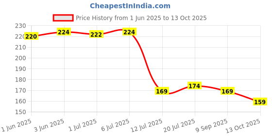 flipkart.com asraw AL1 Allen Key Set asraw Price History Graph from 1 Jun 2025 to 13 Oct 2025