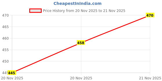 flipkart.com asraw Dual Flame Lighter - Soft Flame and WIndproof Jet Flame - Cigarette Lighter Pocket Lighter asraw Price History Graph from 20 Nov 2025 to 21 Nov 2025