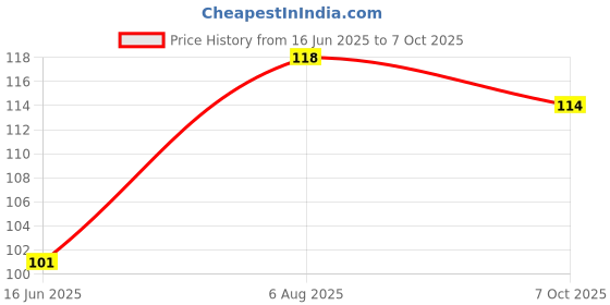 flipkart.com asraw Emblem for Car asraw Price History Graph from 16 Jun 2025 to 7 Oct 2025