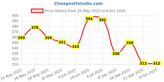 flipkart.com asraw Golden Wings A5 Sized Hardcover Diary with Stylus Pen A5 Diary Ruled 176 Pages asraw Price History Graph from 25 May 2025 to 7 Oct 2025