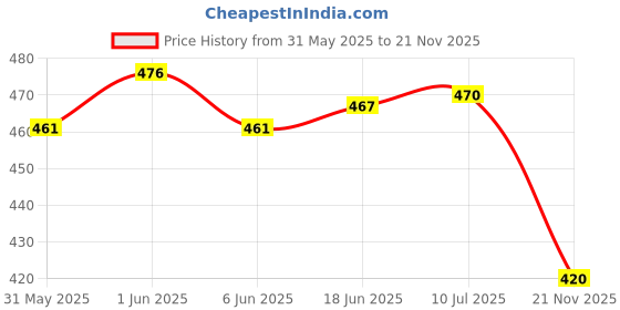 flipkart.com asraw Grenade Handle Gun Shaped Pocket Lighter with LED Light - WindProof Jet Flame pocket Lighter - Pocket Lighter asraw Price History Graph from 31 May 2025 to 21 Nov 2025