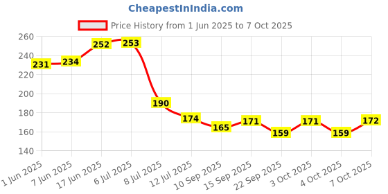 flipkart.com asraw Heavy Duty Wire Stripper & Cutter Comfortable Handle Grip Wire Cutter asraw Price History Graph from 1 Jun 2025 to 7 Oct 2025