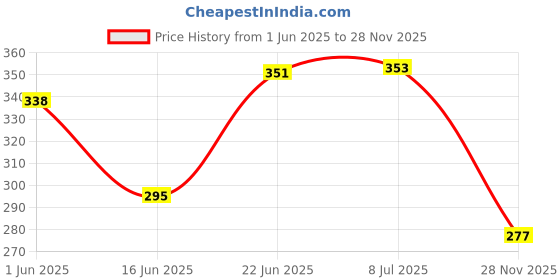flipkart.com asraw Pack of 5 white Card of Deck Wind Proof Jet Flame Pocket Lighters Pocket Lighter asraw Price History Graph from 1 Jun 2025 to 28 Nov 2025
