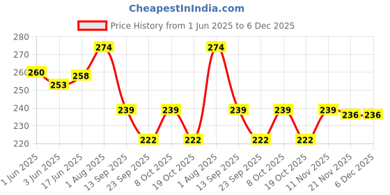 flipkart.com asraw Plastic Outside Fitting Hookah Mouth Tip asraw Price History Graph from 1 Jun 2025 to 6 Dec 2025