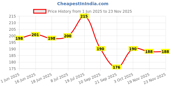 flipkart.com asraw Plastic Outside Fitting Hookah Mouth Tip asraw Price History Graph from 1 Jun 2025 to 22 Nov 2025