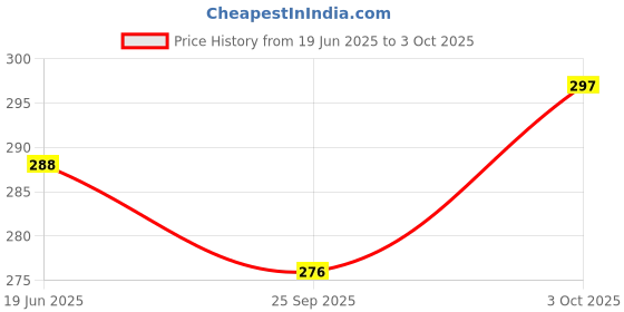 flipkart.com asraw Refillable Cylindrical Shaped Windproof Jet Flame Lighter with Fixed Fire Switch ( Green ) (Without Fuel - Empty Lighter) Pocket Lighter asraw Price History Graph from 19 Jun 2025 to 3 Oct 2025
