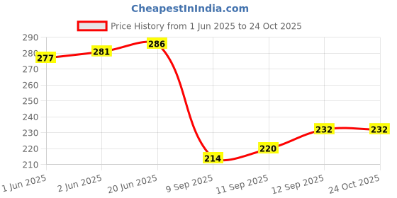 flipkart.com asraw Refillable Pocket Lighter Combo Pack of 5- WindProof Jet Flame Cigarette Lighter Pocket Lighter asraw Price History Graph from 1 Jun 2025 to 23 Oct 2025