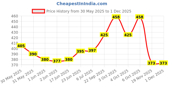 flipkart.com asraw Refillable Premium Pocket Lighter Pack of 5 - WindProof Matt Finish Jet Flame Pocket Lighter asraw Price History Graph from 30 May 2025 to 30 Nov 2025