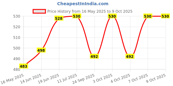 flipkart.com asraw Refillable Windproof Brown Leather Finish Eagle Embossed Lighter - Pocket Lighter - Windproof Jet Flame ( Without Fuel - Empty Lighter) Pocket Lighter asraw Price History Graph from 16 May 2025 to 9 Oct 2025