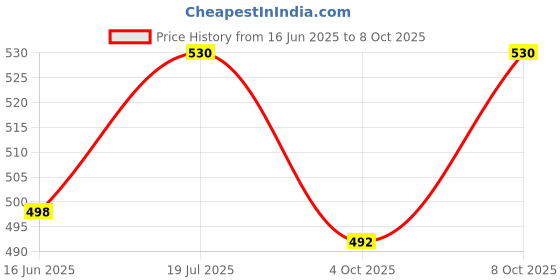 flipkart.com asraw Slim, Sleek and Stylish Refillable Premium Silver Windproof Jet Flame Lighter Pocket Lighter asraw Price History Graph from 16 Jun 2025 to 8 Oct 2025
