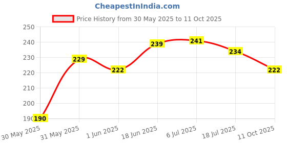 flipkart.com asraw Stubby Screwdriver with four in one Tee Oriented Screwdriver Stubby Screwdriver asraw Price History Graph from 30 May 2025 to 11 Oct 2025