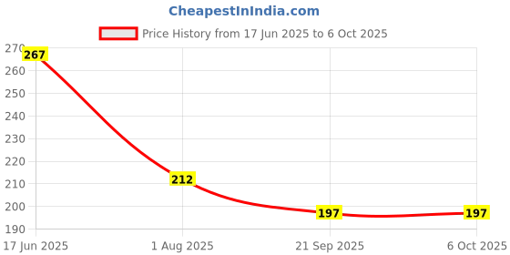 flipkart.com asraw Touch Less - Non Contact Voltage Alert Voltage Power Detector Testing Pen / LED Light IAC-D 90~1000 VAC/ LED Light Digital Voltage Tester asraw Price History Graph from 17 Jun 2025 to 5 Oct 2025