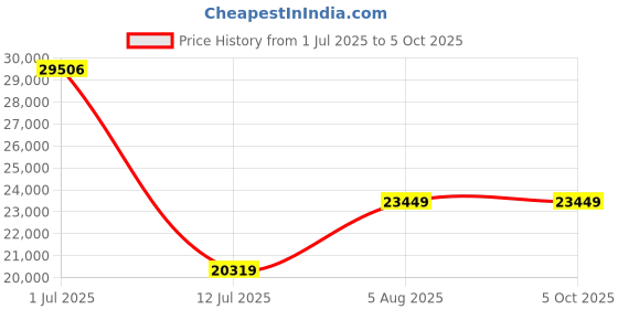 flipkart.com ASRock B550 Taichi AM4Socket ATX AMD B550 Chipset DDR4 Motherboard for Desktop Price History Graph from 1 Jul 2025 to 5 Oct 2025