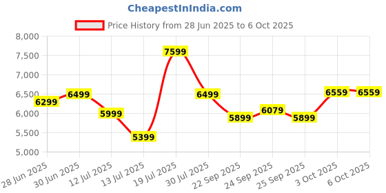 flipkart.com ASRock B550M HDV AM4Socket Micro-ATX AMD B550 Chipset DDR4 Motherboard for Desktop Price History Graph from 28 Jun 2025 to 6 Oct 2025