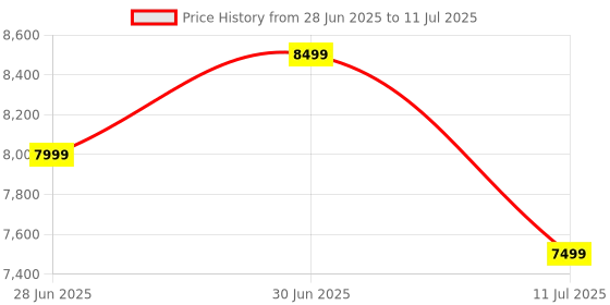 flipkart.com ASRock B760M-HDV/M.2 D4 LGA 1700Socket Micro-ATX Intel B760 Chipset DDR4 Motherboard for Desktop Price History Graph from 28 Jun 2025 to 11 Jul 2025