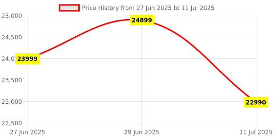 flipkart.com ASRock RX 7600 GDDR6 8 GB AMD Radeon Chipset 128 bit 2695 MHz Graphics Card Price History Graph from 27 Jun 2025 to 11 Jul 2025