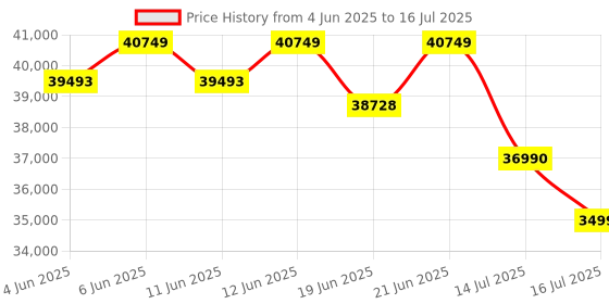 flipkart.com ASRock RX 7700 XT GDDR6 12 GB AMD Radeon Chipset 192 bit 2584 MHz Graphics Card Price History Graph from 4 Jun 2025 to 16 Jul 2025